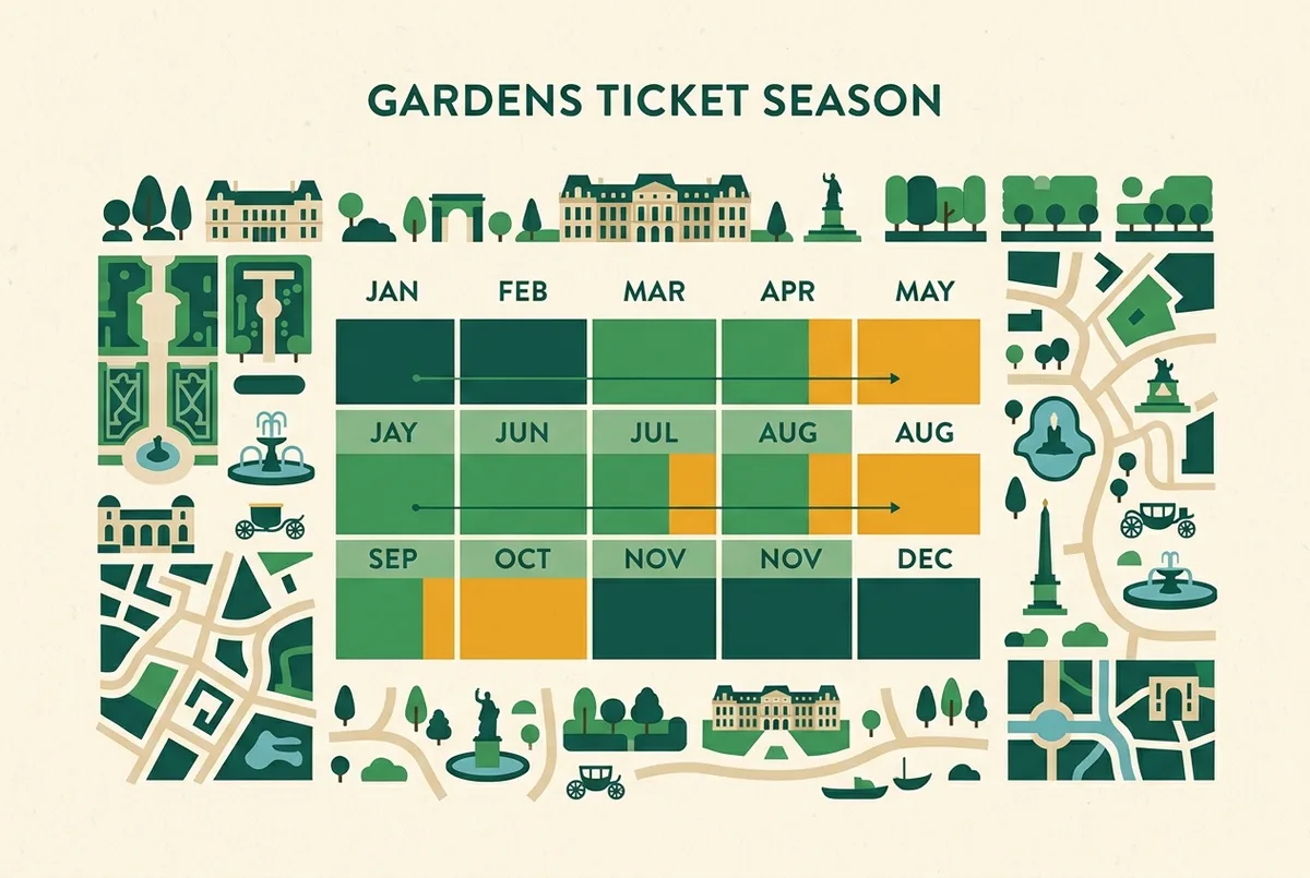 Einfacher Kalender-Infografik-Stil mit grünen Punkten für kostenlose Gartentage und bernsteinfarbenen Punkten für Grandes Eaux Musicales Wochenenden, generische Brunnen- und Blumensymbole, flaches minimalistisches Design, keine Preise oder Daten im Bild, versailles garten eintritt Saisonübersicht